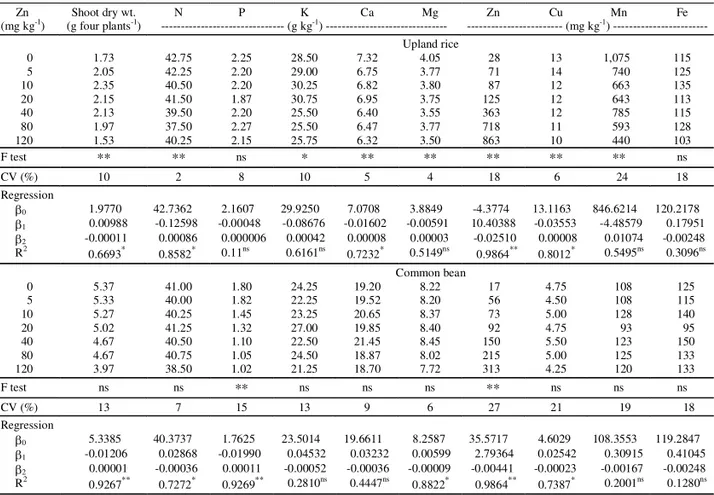 Table 1. Influence of zinc on dry matter yield and uptake of macronutrients and micronutrients by upland rice and common bean plants.