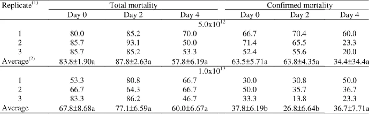 Table 2. Percentage of mortality of the hopper Rammatocerus schistocercoides nymphs collected at various times following field application of fungus Metarhizium anisopliae var