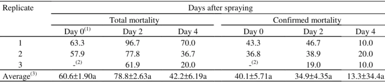 Table 3. Percentage of mortality of the hopper Rammatocerus schistocercoides nymphs fed on native grass sprayed with Metarhizium anisopliae var