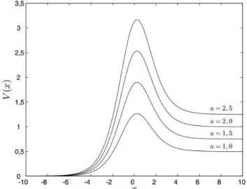 Figura 2. Coeficiente de transmissão para o potencial barreira retangular,  (asteriscos) solução numérica da Eq