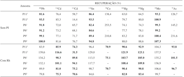 Tabela 3. Valores de recuperação (%) obtidos nas amostras de extratos de solos da Antártica analisadas por ICP-MS