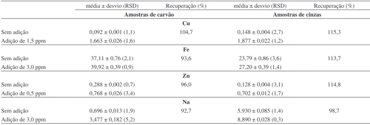 Tabela 5. Concentrações obtidas em mg L -1  de Cu, Fe, Zn e Na em carvão e cinzas, média ± desvio (RSD) e % de recuperação 