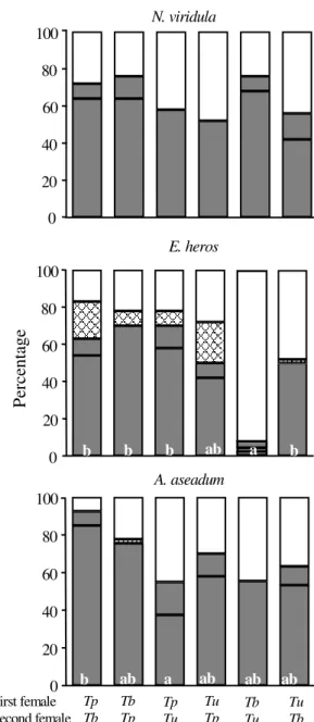 Figure 1. Emergence of parasitoids, eclosion of stink bug nymphs (    ) and egg mortality (    ) due to parasitism attempt observed on the sequential liberation of  diffe-rent combinations of scelionid species