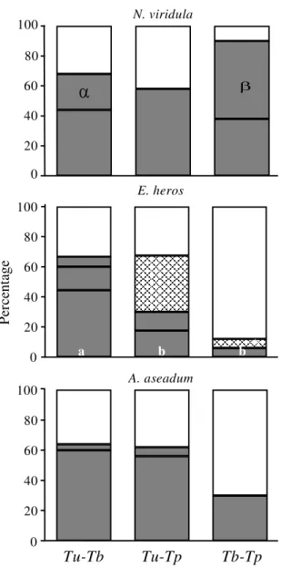Figure 2. Emergence of parasitoids, eclosion of stink bug nymphs (    ) and egg mortality (    ) due to parasitism attempt observed on the simultaneous liberation of different combinations of scelionid species