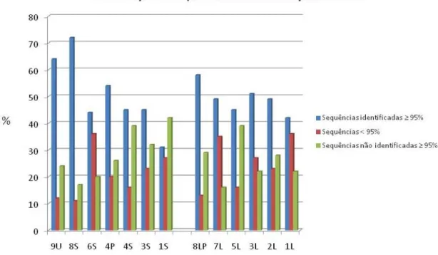 Figura 5- Porcentagem de sequências identificadas com  ≥ 95% (azul), sequ ências &lt; 95% (vermelho)  e sequências não identificadas  ≥ 95%  (verde) em todas as amostras de rios e lagos da Amazônia 