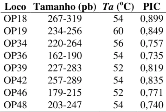 Tabela  2  -  Características  dos  locos  utilizados  no  estudo  populacional.  Faixa  de  tamanho  dos  fragmentos  amplificados  (em  pares  de  base,  pb),  temperatura  de  anelamento  (Ta)  e  Conteúdo  de  Informação  Polimórfica  (PIC)