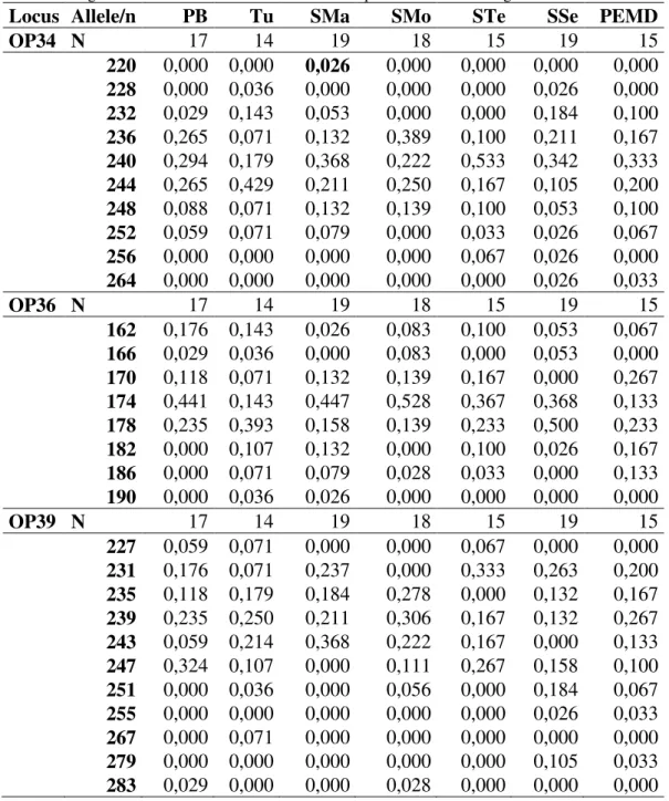 Tabela 3 (continuação) - Frequência dos alelos encontrados em Didelphis albiventris por localidade e por loco