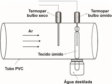 Figura 3. 4 - Aparato experimental utilizado para a determinação da umidade do gás. 