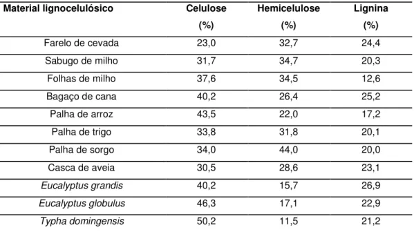 Tabela  1:  Composição  química  parcial  de  materiais  lignocelulósicos  em  relação  a  Typha domingensis 