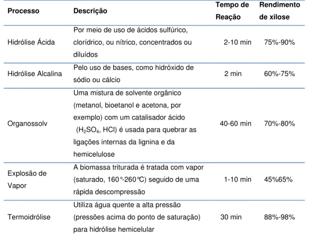 Tabela 3: Processos geralmente empregados no pré-tratamento da biomassa para  hidrólise 