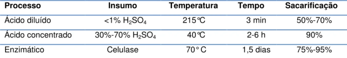 Tabela 4: Comparação das principais opções para hidrólise da celulose 