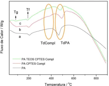 Figura 7. Curvas DSC para a membrana de PA (a), modificada e após incor- incor-poração do complexo, (b) PA CPTES Compl