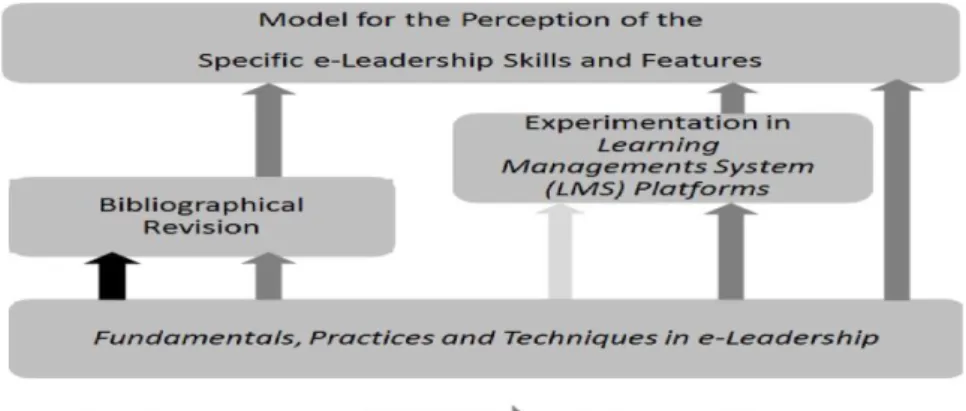 Table 1 - Code for the representation of skills and characteristics of e-leaders/ e-teams in the Model  for the skills and characteristics in e-leadership.