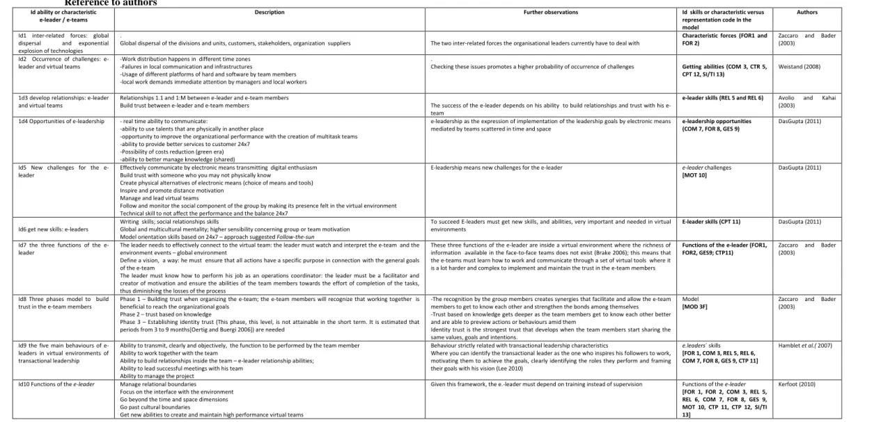 Table 1.1. Skills and characteristics of e-leaders / virtual teams and their identification in the representation code in the Model for skills and characteristics of e-leadership with  Reference to authors 