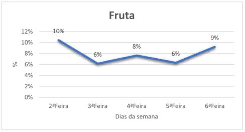 Gráfico 3: Evolução da ingestão de fruta ao longo da semana 