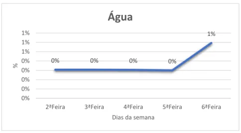 Gráfico 5: Evolução da ingestão de água ao longo da semana 