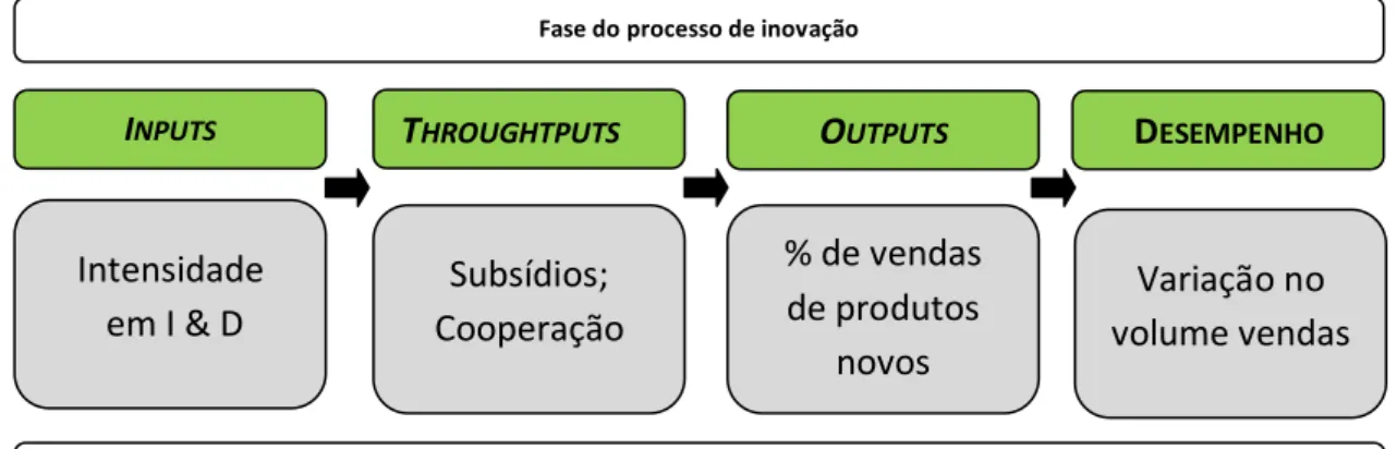 Figura 6 – Fases do processo de inovação e respetivas variáveis a utilizar 