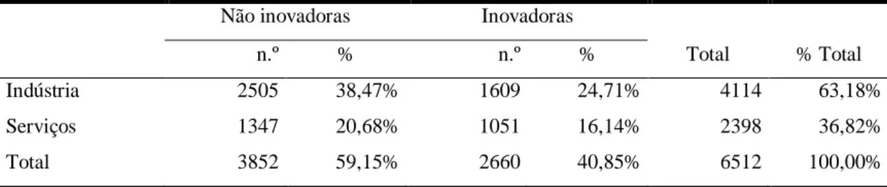 Tabela 6 - Empresas inovadoras e não inovadoras classificadas por setor de atividade 