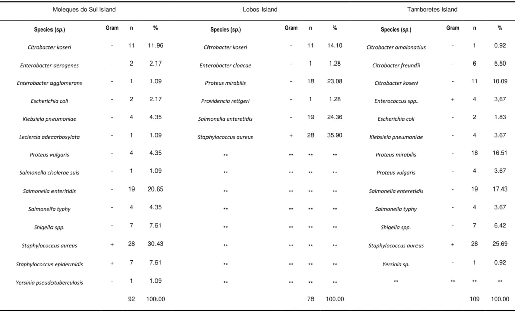 Table 1. This table presents the identified species of bacteria  (Coloring by Gram Method  – or +) in the population of Larus  dominicanus between May 2011 and  November 2013