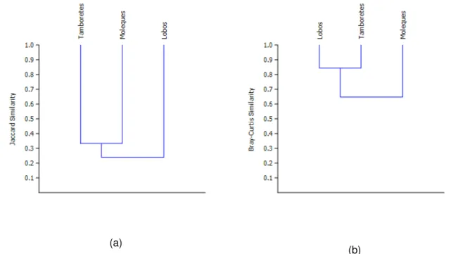 Figure  4.  Similarity  of  species  identified  from  isolates  among  Moleques  do  Sul,  Tamboretes  and  Lobos islands, through the Jaccard (a) and Bray-Curtis (b) indices