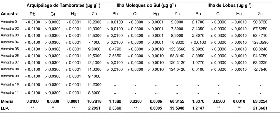 Tabela 01. Valores obtidos para os metais chumbo (Pb), Cromo (Cr), Mercúrio (Hg) e Zinco (Zn) para as ilhas Tamboretes, Moleques do  Sul  e  Lobos  no  litoral  de  Santa  Catarina