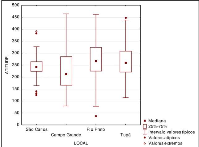 Figura 5.2 – Distribuição dos valores da atitude com relação ao uso da bicicleta 