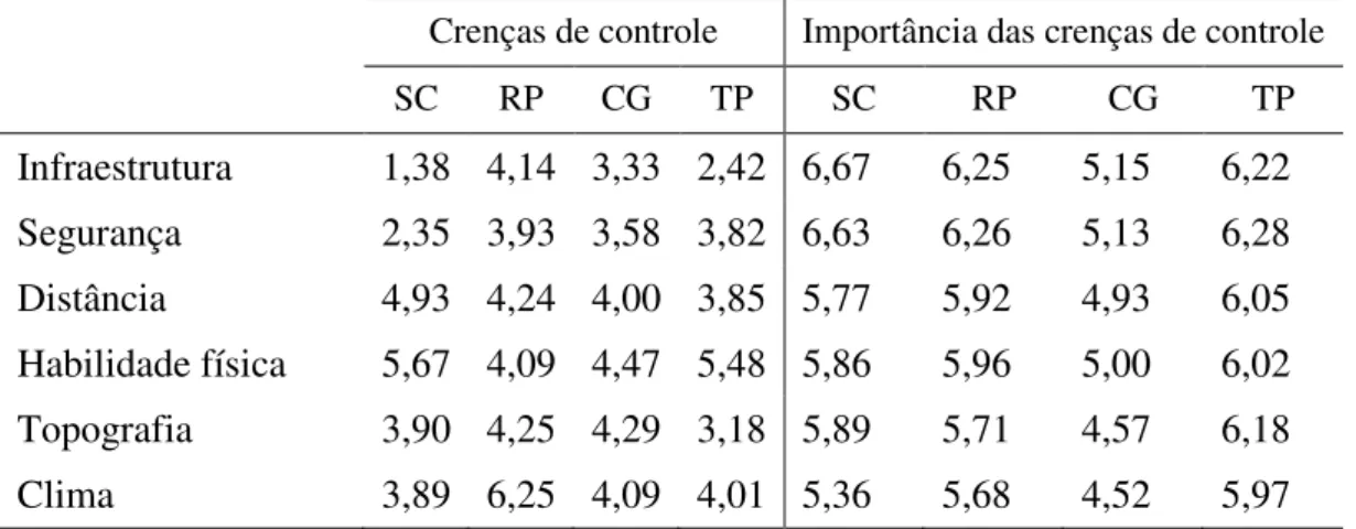 Tabela 5.14 - Percepção do controle comportamental em relação ao uso da bicicleta  Crenças de controle  Importância das crenças de controle
