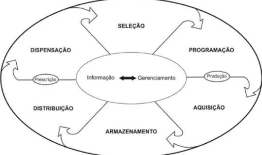 Figura 1. Ciclo da Assistência Farmacêutica como concepção para apoiar as ações de saúde e promover o acesso  da população aos medicamentos essenciais e ao seu uso racional (Conselho Regional de Farmácia do Estado de  São Paulo, 2010)