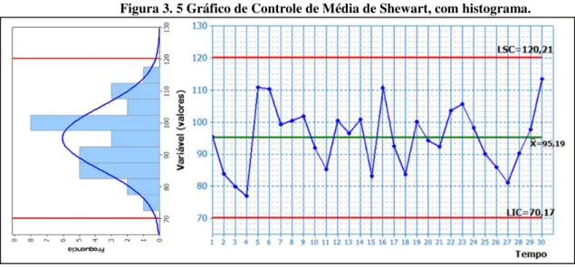 Figura 3. 5 Gráfico de Controle de Média de Shewart, com histograma. 
