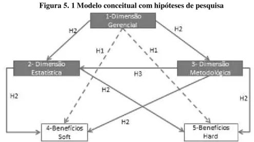 Figura 5. 1 Modelo conceitual com hipóteses de pesquisa