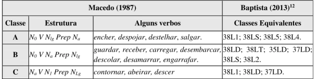 Tabela 1. Comparação entre as classes propostas por Macedo (1987) e Baptista (2013) 