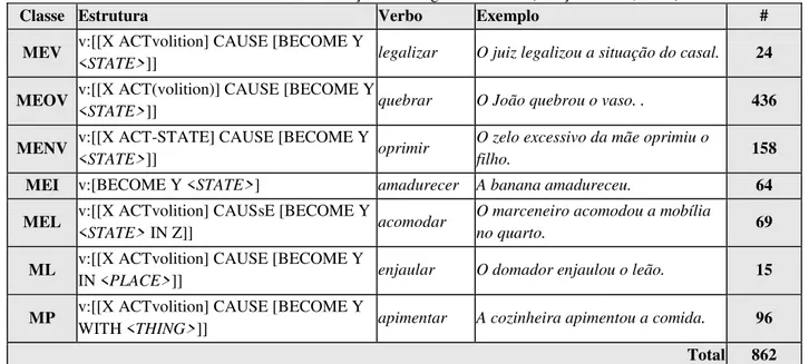 Tabela 2. Classes dos verbos de mudança do Português do Brasil (Cançado et al., 2013) 