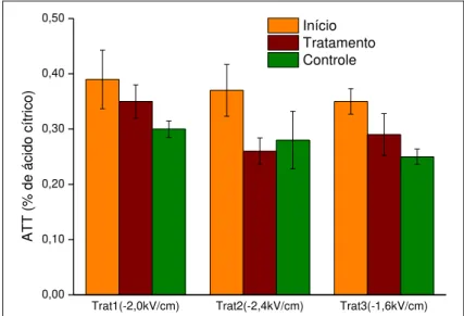 Figura 20 - Variação da ATT média e desvio-padrão de tomates cv. Andrea Victory dos  tratamentos 1, 2 e 3 após 23 dias de estocagem (à 15 o C e 70% de umidade relativa)