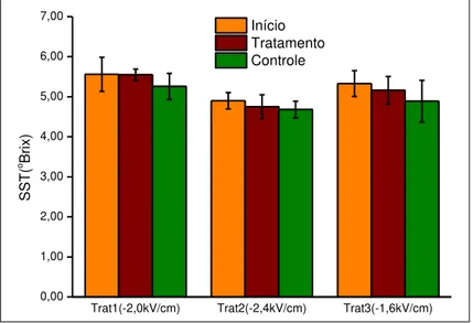 Figura 21 - Variação do SST médio e desvio-padrão de tomates cv. Andrea Victory dos  tratamentos 1, 2 e 3 após 23 dias de estocagem (à 15 o C e 70% de umidade relativa)