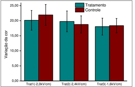 Figura 22 - Variação da cor média e desvio-padrão de tomates cv. Andrea Victory dos  tratamentos 1, 2 e 3 após 23 dias de estocagem (à 15 o C e 70% de umidade relativa)