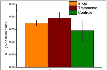 Figura 25 - Variação da ATT média e desvio-padrão de tomates cv. Andrea Victory após  15 dias de estocagem em condições ambientes (à 27,7  o C) 