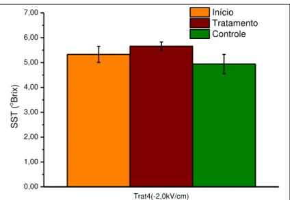 Figura 26 - Variação do SST médio e desvio-padrão de tomates cv. Andrea Victory após  15 dias de estocagem em condições ambientes (à 27,7  o C) 