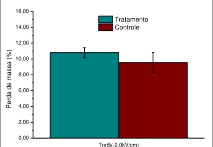 Figura 28 - Perda de massa percentual média e desvio-padrão de tomates cv. Andrea  Victory após 23 dias de estocagem em geladeira (à 4,6  o C)