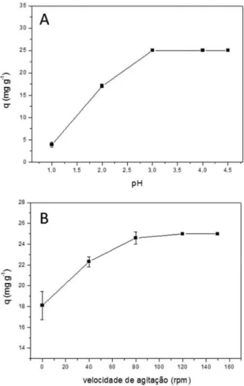 Figura 3. Efeito (A) do pH e (B) da velocidade de agitação na biossorção do  Pb(II) pela casca de urucum