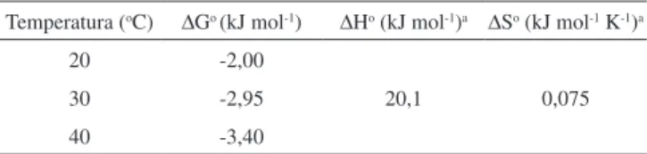 Tabela 4. Parâmetros termodinâmicos para biossorção do Pb (II) pela casca  de urucum Temperatura ( o C) ∆G o  (kJ mol -1 ) ∆H o  (kJ mol -1 ) a ∆S o  (kJ mol -1  K -1 ) a 20 -2,00 30 -2,95 20,1 0,075 40 -3,40 a medido entre 20 e 40  o C.