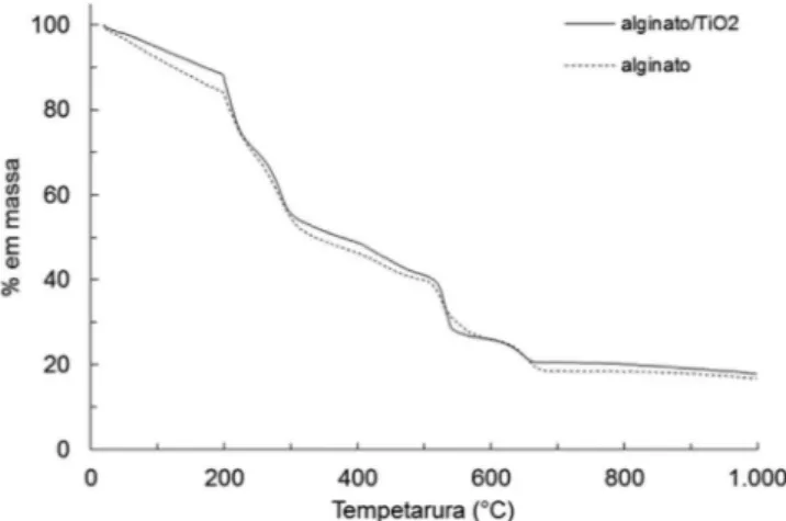 Figura 1. Termograma das esferas de alginato e de alginato/TiO 2 . Massa  perdida após análise termogravimétrica a 1000°C – alginato: 83,42%; 