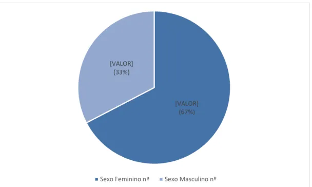 Gráfico 1  –  Género dos participantes [VALOR] 