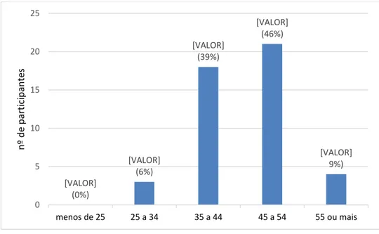 Gráfico 2  –  Idade dos participantes [VALOR] (0%) [VALOR] (6%) [VALOR] (39%)  [VALOR] (46%)  [VALOR] 9%) 0510152025menos de 2525 a 3435 a 4445 a 54 55 ou maisnº de participantes