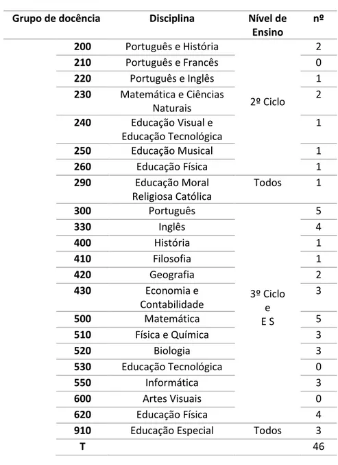Tabela 1 – Grupos de docência e níveis de ensino a que lecionam os participantes   Grupo de docência  Disciplina  Nível de 