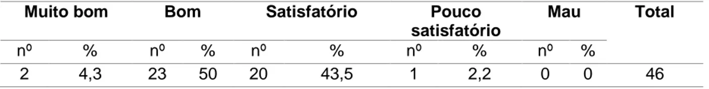 Tabela 2 – Caraterização do ambiente entre os alunos na Escola  Muito bom  Bom  Satisfatório  Pouco 