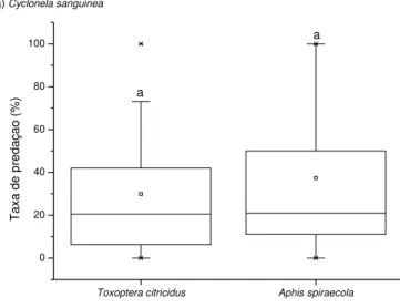 Figura 12. Gráficos de caixa indicando a taxa de predação de Toxoptera citricidus e  Aphis  spiraecola por Cycloneda sanguinea (a),  Hippodamia convergens (b), e  Harmonia axyridis (c)