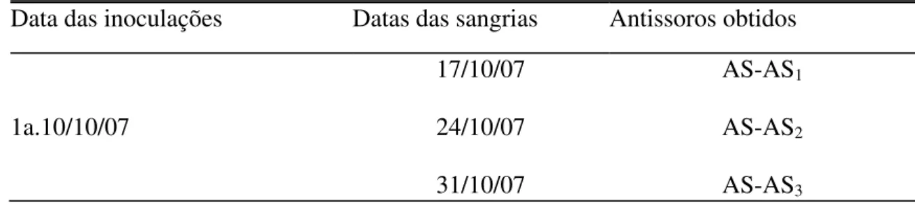 Tabela II. Inoculações de antígeno no coelho; Datas das sangrias realizadas para  obtenção de antissoros para Aphis spiraecola (ASAs)
