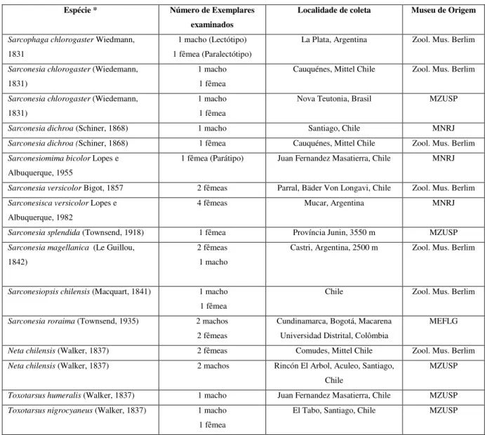 Tabela  2.  Lista  de  espécimes  estudados  por  espécie  com  número  de  exemplares  examinados, localidade de coleta e instituição depositária
