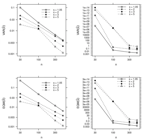 Figura 2.2: Variância e Erro Quadrático Médio dos estimadores Bayesianos para diferen- diferen-tes amostras do modelo NG.
