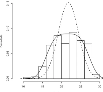 Figura 2.3: Distribuição a posteriori predita para os dados de altura de Eucalyptus sp..